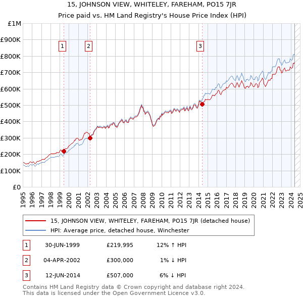 15, JOHNSON VIEW, WHITELEY, FAREHAM, PO15 7JR: Price paid vs HM Land Registry's House Price Index