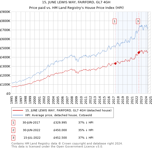 15, JUNE LEWIS WAY, FAIRFORD, GL7 4GH: Price paid vs HM Land Registry's House Price Index