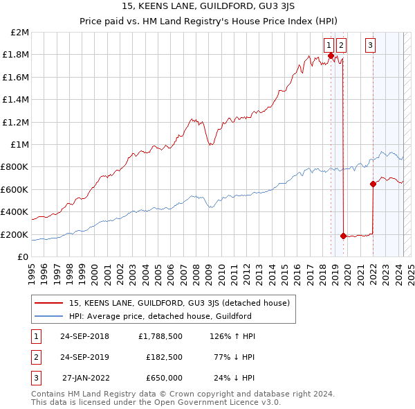 15, KEENS LANE, GUILDFORD, GU3 3JS: Price paid vs HM Land Registry's House Price Index