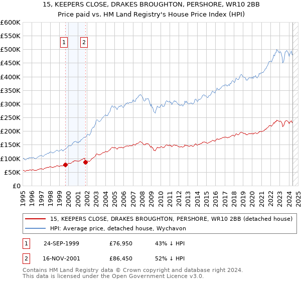 15, KEEPERS CLOSE, DRAKES BROUGHTON, PERSHORE, WR10 2BB: Price paid vs HM Land Registry's House Price Index