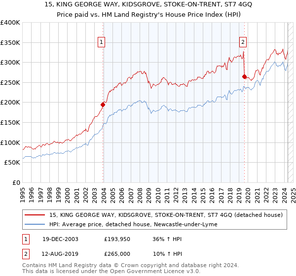 15, KING GEORGE WAY, KIDSGROVE, STOKE-ON-TRENT, ST7 4GQ: Price paid vs HM Land Registry's House Price Index