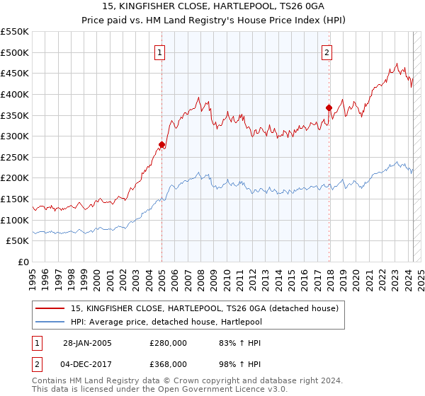 15, KINGFISHER CLOSE, HARTLEPOOL, TS26 0GA: Price paid vs HM Land Registry's House Price Index