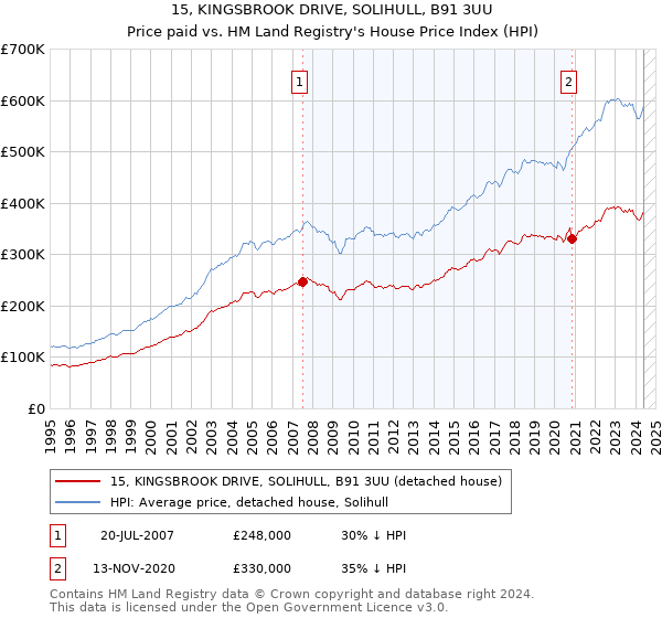 15, KINGSBROOK DRIVE, SOLIHULL, B91 3UU: Price paid vs HM Land Registry's House Price Index