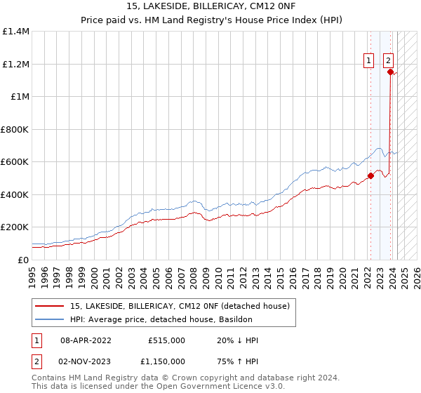 15, LAKESIDE, BILLERICAY, CM12 0NF: Price paid vs HM Land Registry's House Price Index