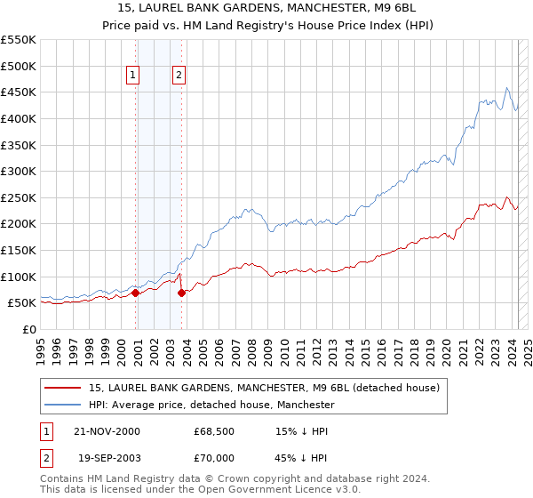 15, LAUREL BANK GARDENS, MANCHESTER, M9 6BL: Price paid vs HM Land Registry's House Price Index