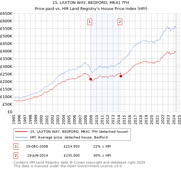 15, LAXTON WAY, BEDFORD, MK41 7FH: Price paid vs HM Land Registry's House Price Index