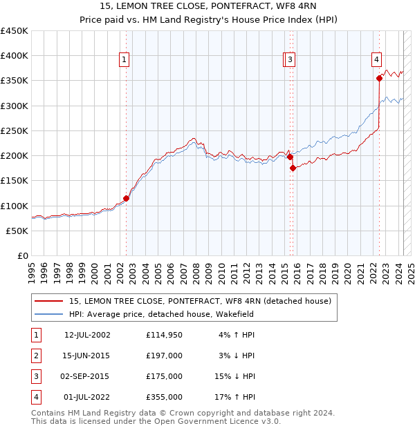 15, LEMON TREE CLOSE, PONTEFRACT, WF8 4RN: Price paid vs HM Land Registry's House Price Index