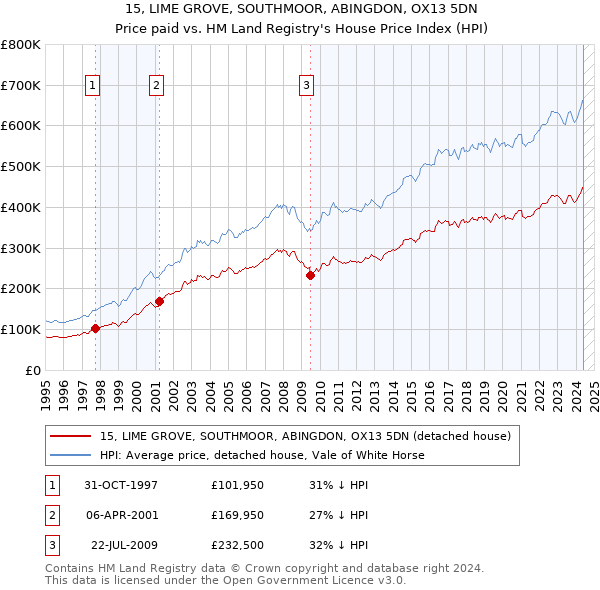 15, LIME GROVE, SOUTHMOOR, ABINGDON, OX13 5DN: Price paid vs HM Land Registry's House Price Index