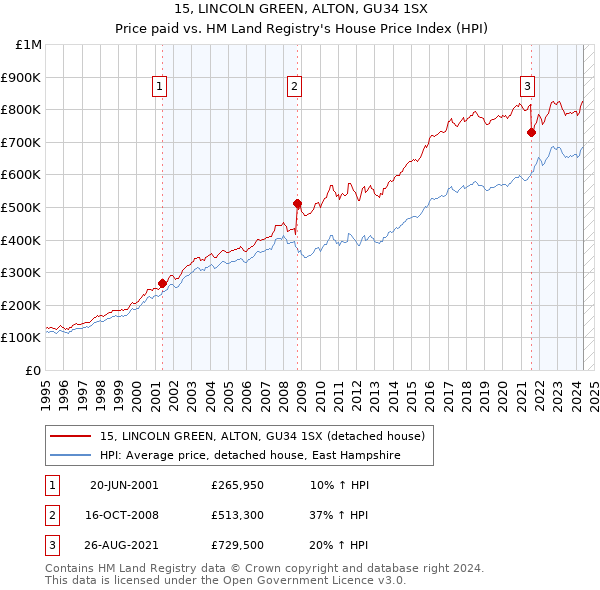 15, LINCOLN GREEN, ALTON, GU34 1SX: Price paid vs HM Land Registry's House Price Index