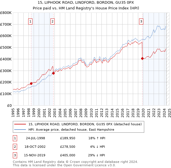 15, LIPHOOK ROAD, LINDFORD, BORDON, GU35 0PX: Price paid vs HM Land Registry's House Price Index