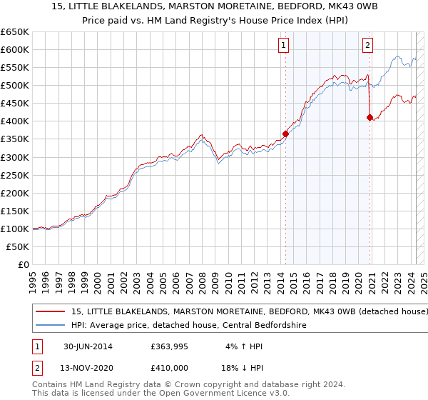 15, LITTLE BLAKELANDS, MARSTON MORETAINE, BEDFORD, MK43 0WB: Price paid vs HM Land Registry's House Price Index