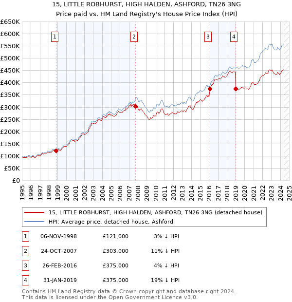 15, LITTLE ROBHURST, HIGH HALDEN, ASHFORD, TN26 3NG: Price paid vs HM Land Registry's House Price Index