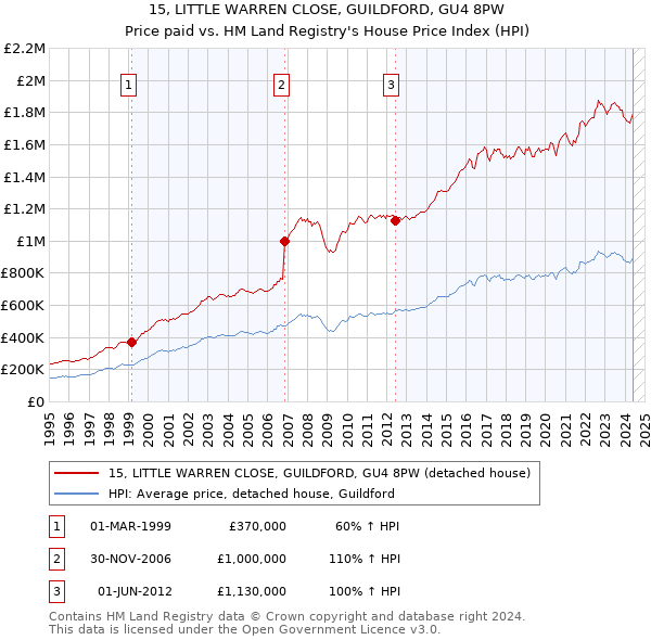 15, LITTLE WARREN CLOSE, GUILDFORD, GU4 8PW: Price paid vs HM Land Registry's House Price Index