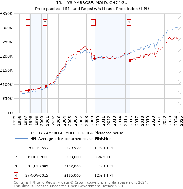 15, LLYS AMBROSE, MOLD, CH7 1GU: Price paid vs HM Land Registry's House Price Index