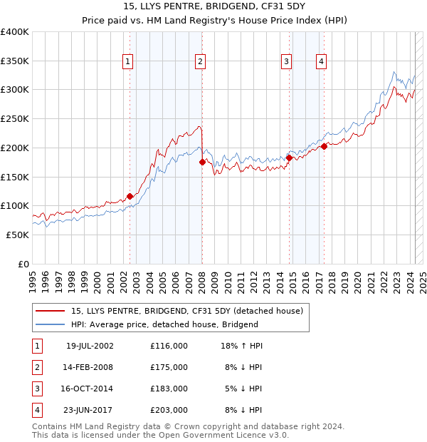 15, LLYS PENTRE, BRIDGEND, CF31 5DY: Price paid vs HM Land Registry's House Price Index