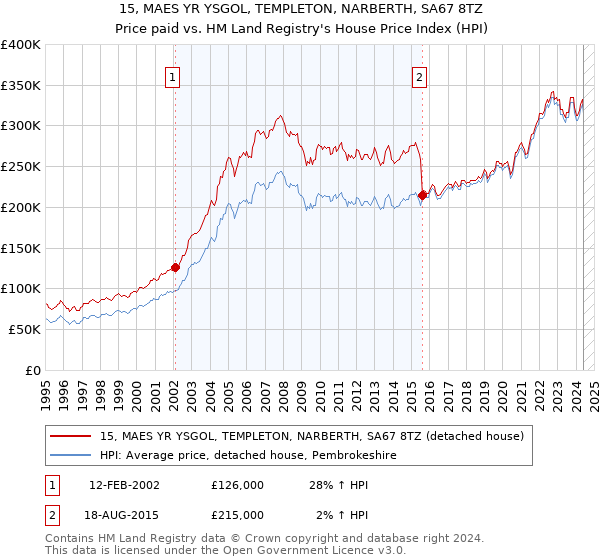 15, MAES YR YSGOL, TEMPLETON, NARBERTH, SA67 8TZ: Price paid vs HM Land Registry's House Price Index