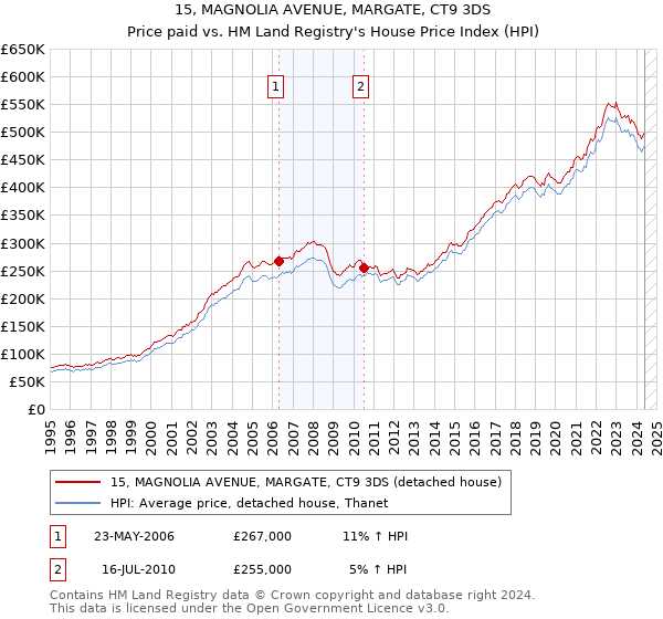 15, MAGNOLIA AVENUE, MARGATE, CT9 3DS: Price paid vs HM Land Registry's House Price Index