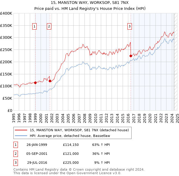 15, MANSTON WAY, WORKSOP, S81 7NX: Price paid vs HM Land Registry's House Price Index