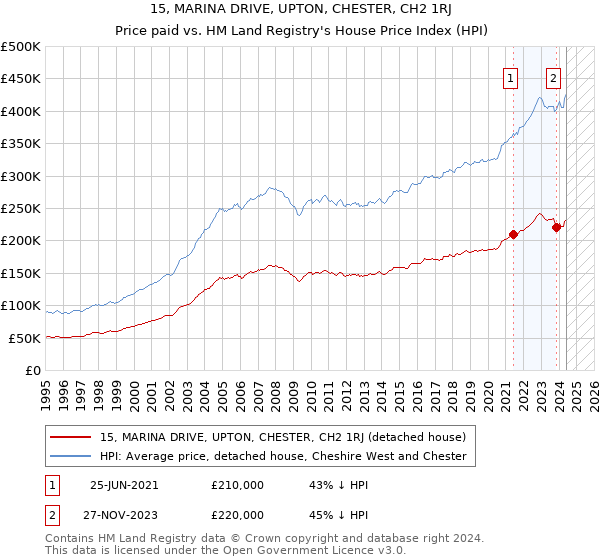 15, MARINA DRIVE, UPTON, CHESTER, CH2 1RJ: Price paid vs HM Land Registry's House Price Index