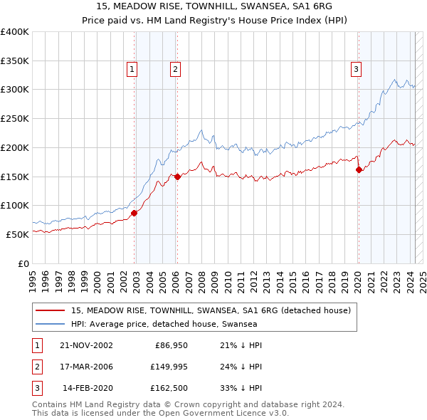 15, MEADOW RISE, TOWNHILL, SWANSEA, SA1 6RG: Price paid vs HM Land Registry's House Price Index