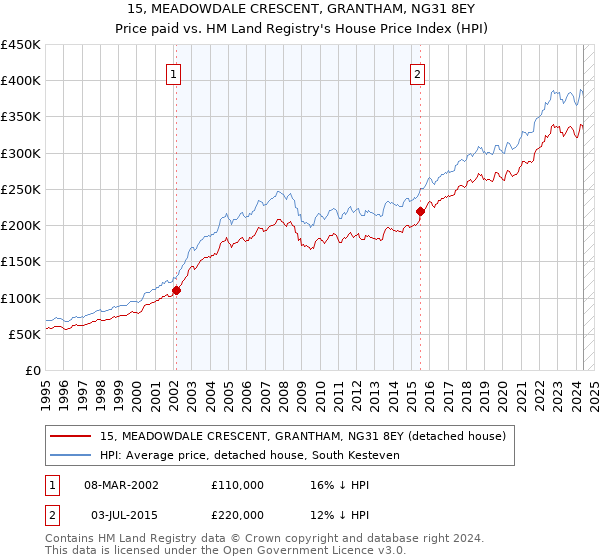 15, MEADOWDALE CRESCENT, GRANTHAM, NG31 8EY: Price paid vs HM Land Registry's House Price Index