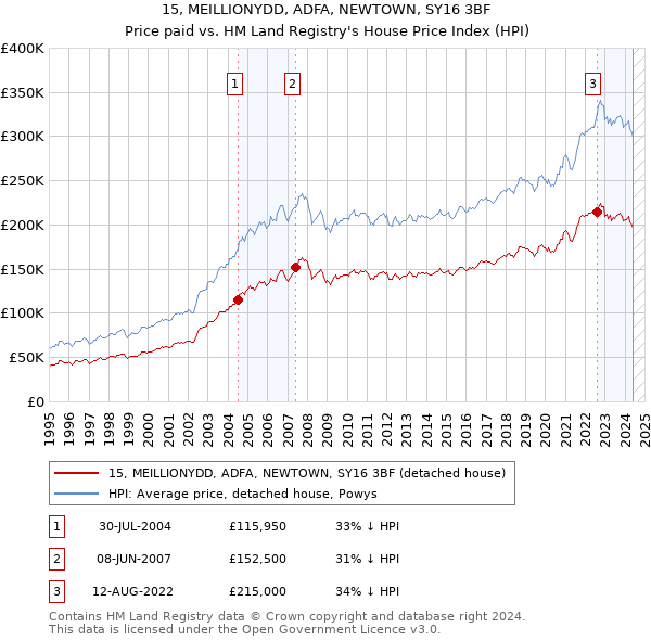 15, MEILLIONYDD, ADFA, NEWTOWN, SY16 3BF: Price paid vs HM Land Registry's House Price Index