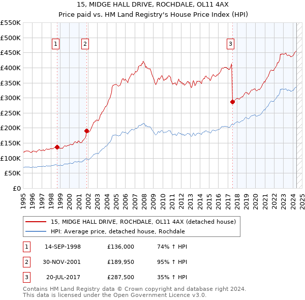 15, MIDGE HALL DRIVE, ROCHDALE, OL11 4AX: Price paid vs HM Land Registry's House Price Index