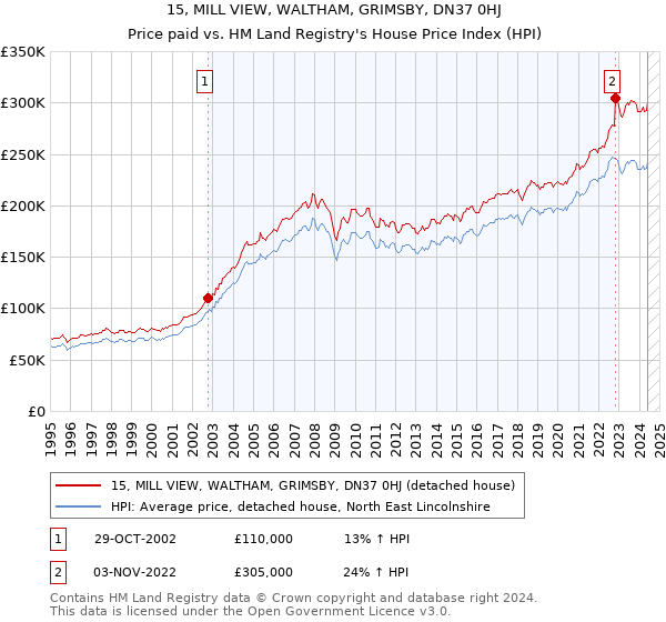 15, MILL VIEW, WALTHAM, GRIMSBY, DN37 0HJ: Price paid vs HM Land Registry's House Price Index