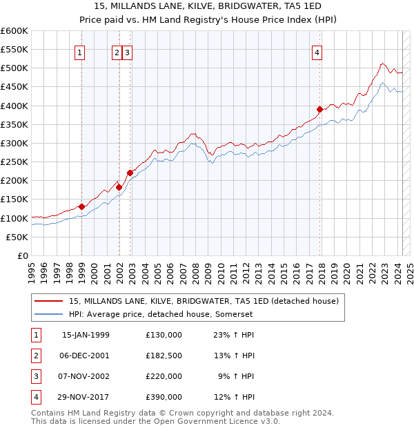 15, MILLANDS LANE, KILVE, BRIDGWATER, TA5 1ED: Price paid vs HM Land Registry's House Price Index