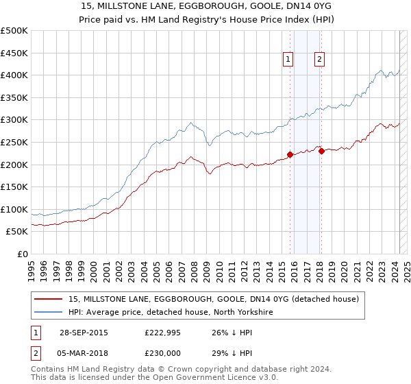 15, MILLSTONE LANE, EGGBOROUGH, GOOLE, DN14 0YG: Price paid vs HM Land Registry's House Price Index