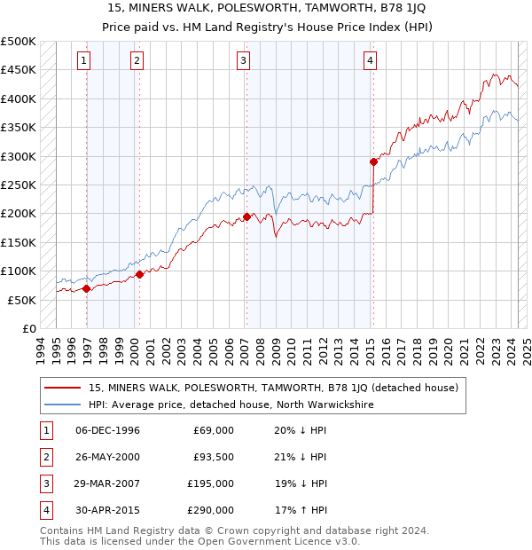 15, MINERS WALK, POLESWORTH, TAMWORTH, B78 1JQ: Price paid vs HM Land Registry's House Price Index