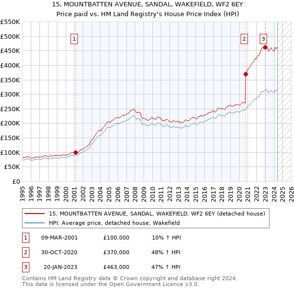 15, MOUNTBATTEN AVENUE, SANDAL, WAKEFIELD, WF2 6EY: Price paid vs HM Land Registry's House Price Index