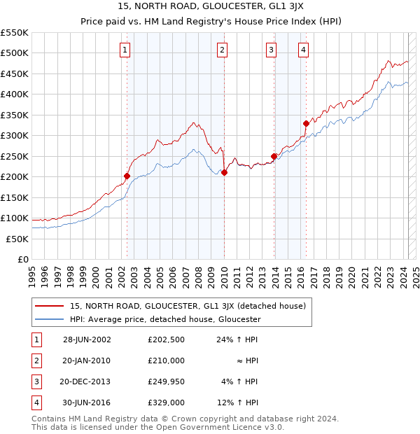 15, NORTH ROAD, GLOUCESTER, GL1 3JX: Price paid vs HM Land Registry's House Price Index