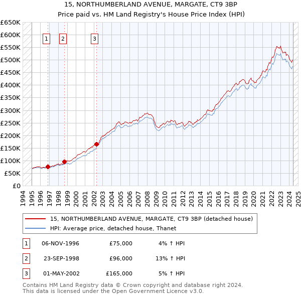 15, NORTHUMBERLAND AVENUE, MARGATE, CT9 3BP: Price paid vs HM Land Registry's House Price Index