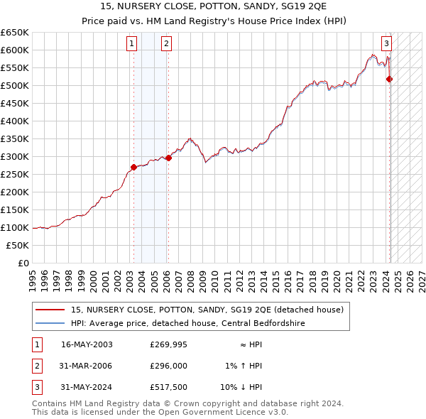 15, NURSERY CLOSE, POTTON, SANDY, SG19 2QE: Price paid vs HM Land Registry's House Price Index