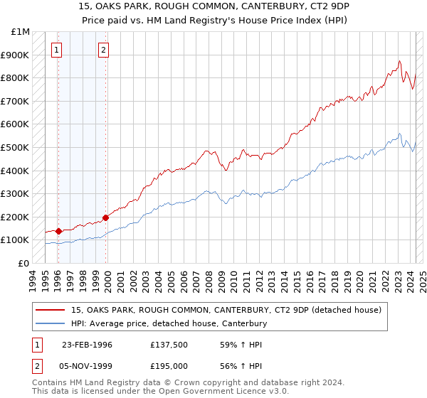 15, OAKS PARK, ROUGH COMMON, CANTERBURY, CT2 9DP: Price paid vs HM Land Registry's House Price Index