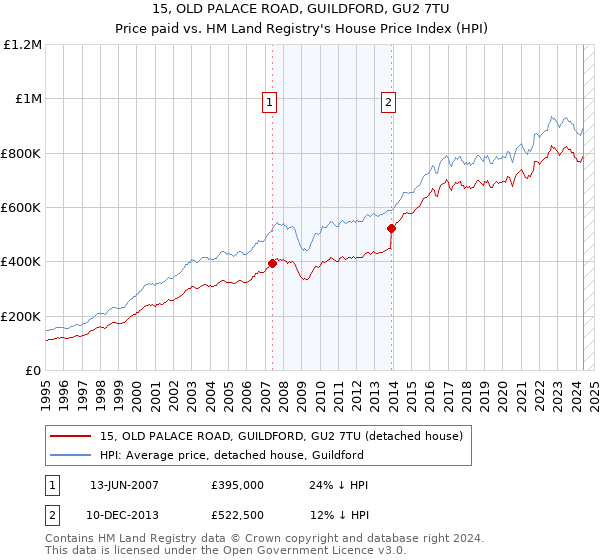 15, OLD PALACE ROAD, GUILDFORD, GU2 7TU: Price paid vs HM Land Registry's House Price Index