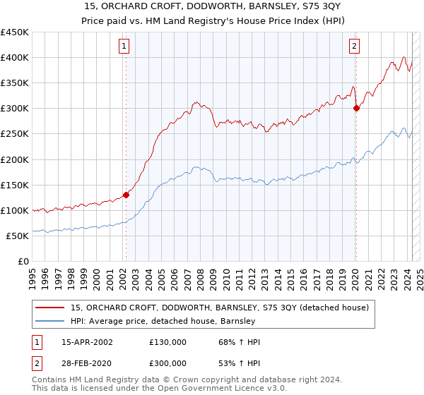 15, ORCHARD CROFT, DODWORTH, BARNSLEY, S75 3QY: Price paid vs HM Land Registry's House Price Index