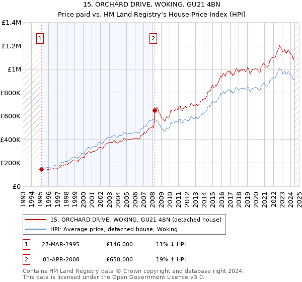 15, ORCHARD DRIVE, WOKING, GU21 4BN: Price paid vs HM Land Registry's House Price Index