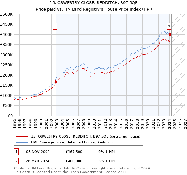 15, OSWESTRY CLOSE, REDDITCH, B97 5QE: Price paid vs HM Land Registry's House Price Index