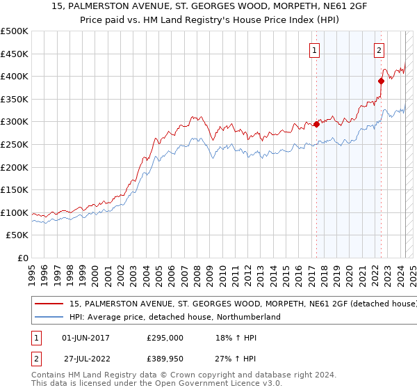 15, PALMERSTON AVENUE, ST. GEORGES WOOD, MORPETH, NE61 2GF: Price paid vs HM Land Registry's House Price Index