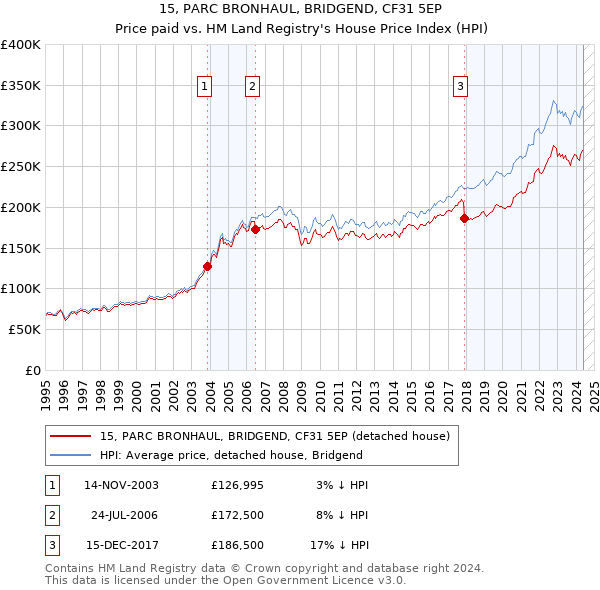 15, PARC BRONHAUL, BRIDGEND, CF31 5EP: Price paid vs HM Land Registry's House Price Index