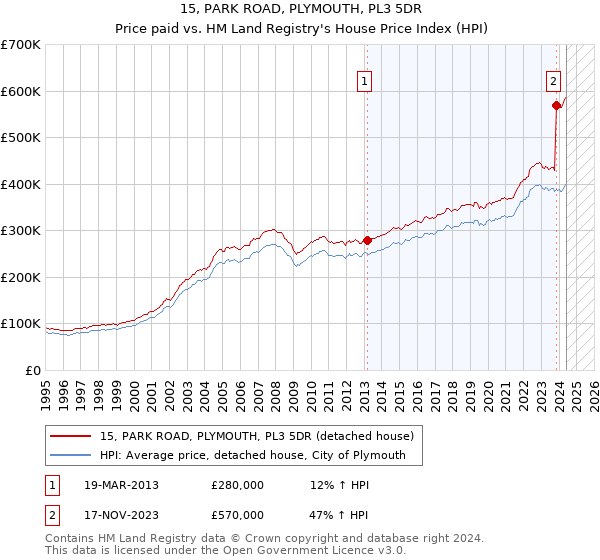 15, PARK ROAD, PLYMOUTH, PL3 5DR: Price paid vs HM Land Registry's House Price Index