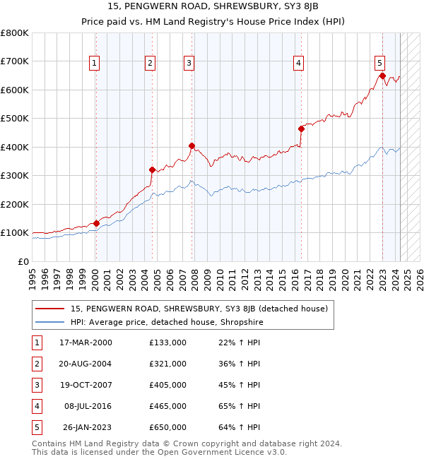 15, PENGWERN ROAD, SHREWSBURY, SY3 8JB: Price paid vs HM Land Registry's House Price Index