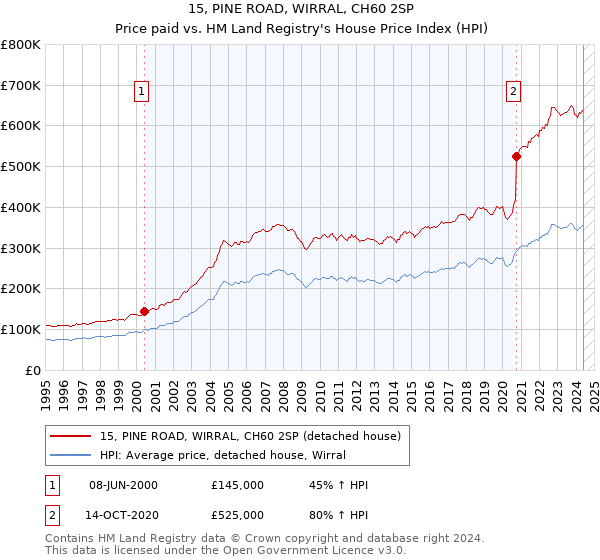 15, PINE ROAD, WIRRAL, CH60 2SP: Price paid vs HM Land Registry's House Price Index