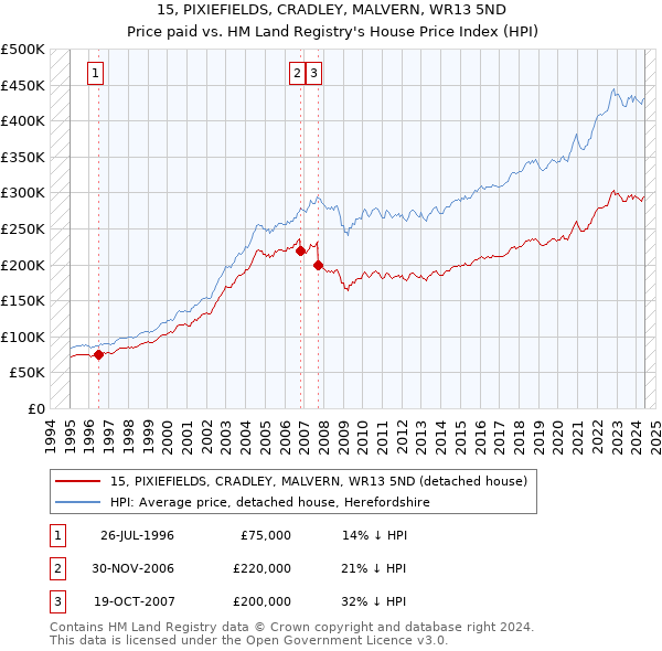 15, PIXIEFIELDS, CRADLEY, MALVERN, WR13 5ND: Price paid vs HM Land Registry's House Price Index