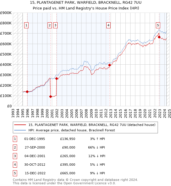 15, PLANTAGENET PARK, WARFIELD, BRACKNELL, RG42 7UU: Price paid vs HM Land Registry's House Price Index