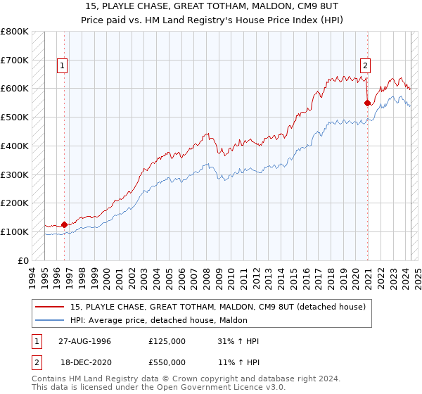 15, PLAYLE CHASE, GREAT TOTHAM, MALDON, CM9 8UT: Price paid vs HM Land Registry's House Price Index