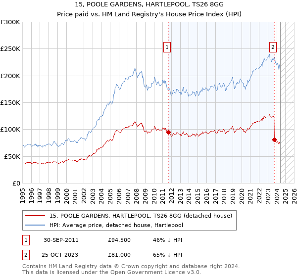 15, POOLE GARDENS, HARTLEPOOL, TS26 8GG: Price paid vs HM Land Registry's House Price Index