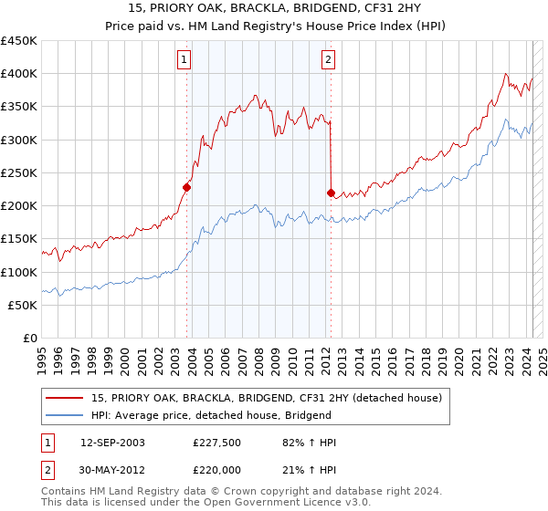 15, PRIORY OAK, BRACKLA, BRIDGEND, CF31 2HY: Price paid vs HM Land Registry's House Price Index